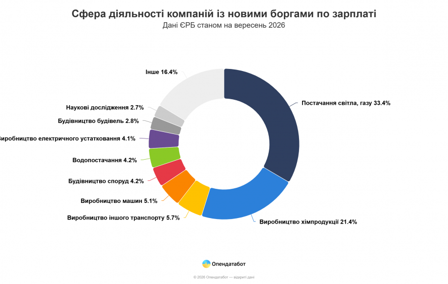Борги по зарплаті: роботодавці Дніпропетровщини отримали сотні проваджень