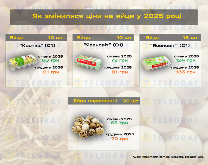 Зміна цін на продукти харчування в Україні: підсумки 2025 року (інфографіка)