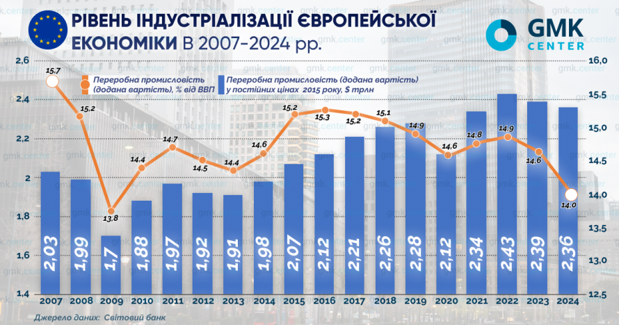 Деіндустріалізація України та ЄС: різні причини — спільний виклик