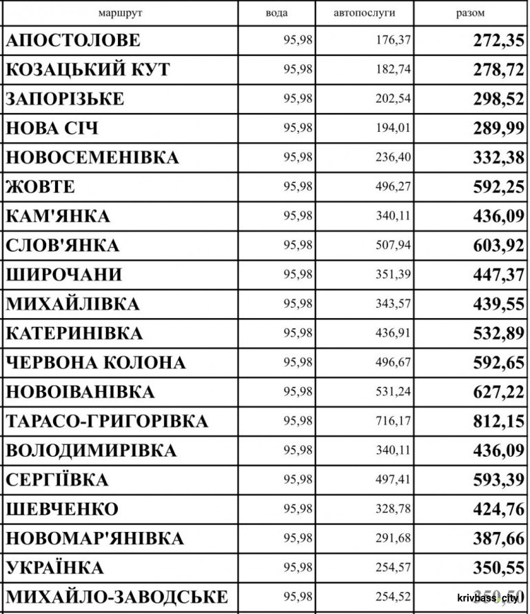 На Криворіжжі подорожчала доставка питної води: причини підвищення з лютого 2026 року