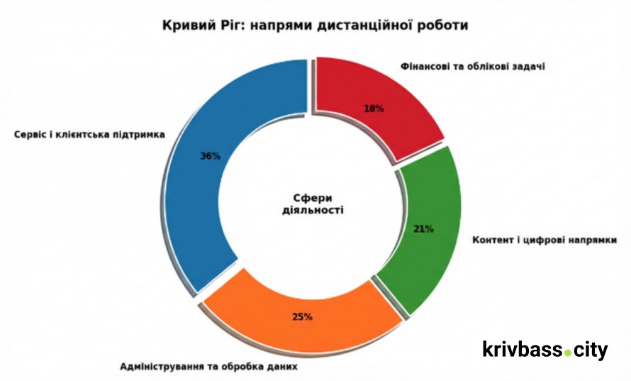 Робота на дому в Кривому Розі: нові можливості для промислового міста разом із Jooble