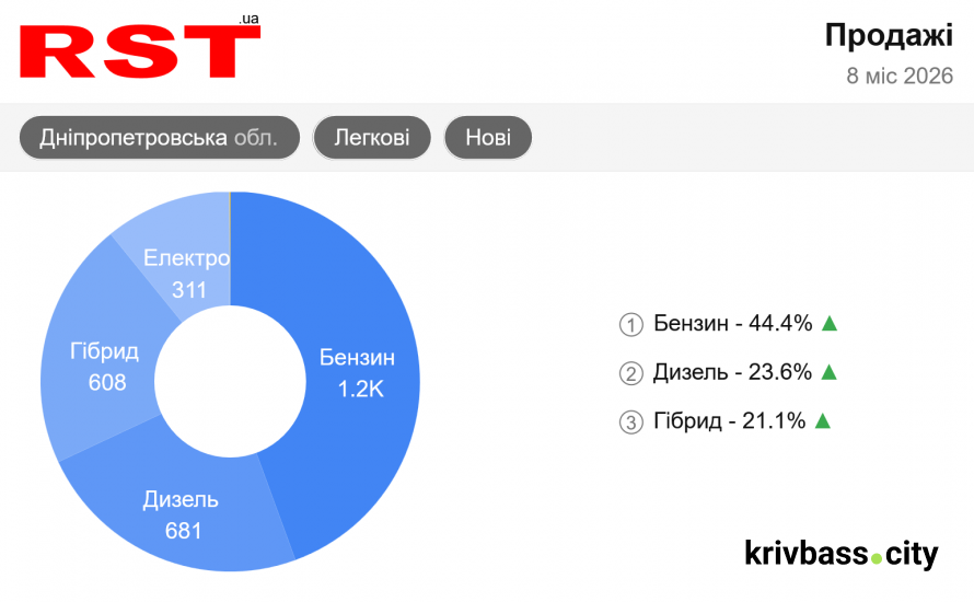 Електрокари не в тренді: жителі Дніпропетровщини повертаються до класичних авто