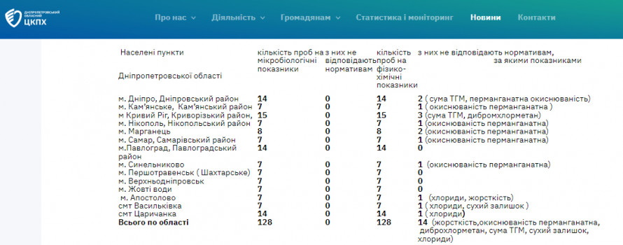 На Криворіжжі дослідили якість та безпечність питної води: які результати перевірки