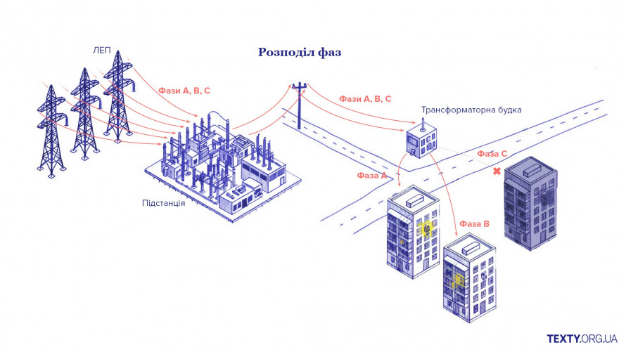 Чому в одному будинку є світло, а в сусідньому немає: про що потрібно знати криворіжцям