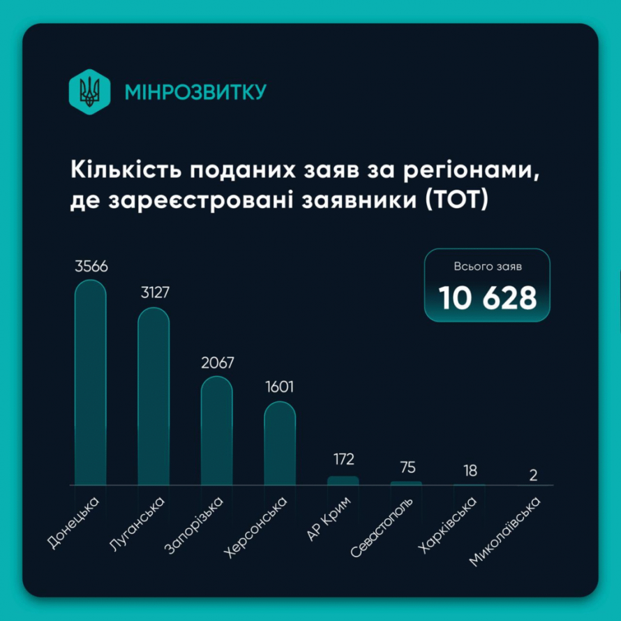 Квартира за 2 млн: Дніпропетровщина лідирує за кількістю заявок на житлові ваучери