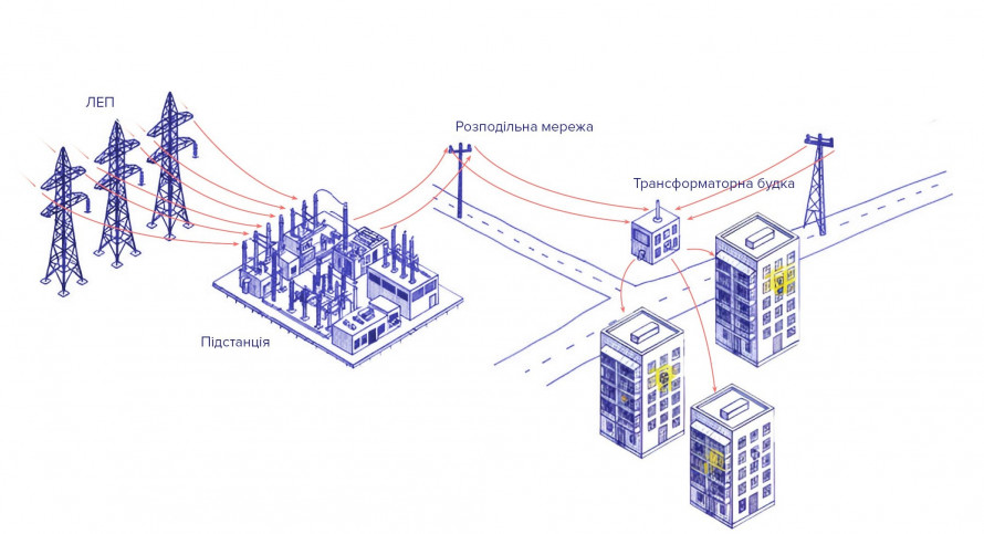 Як народжується світло: просте пояснення складної енергосистеми