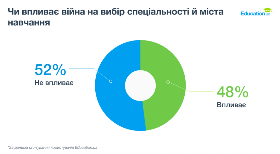 Яке майбутнє обирають абітурієнти 2026: війна, бюджет чи професія мрії?