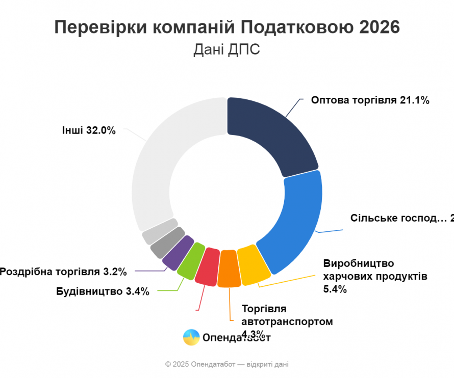 Дніпропетровщина в лідерах податкових перевірок: що чекає на бізнес у 2026 році