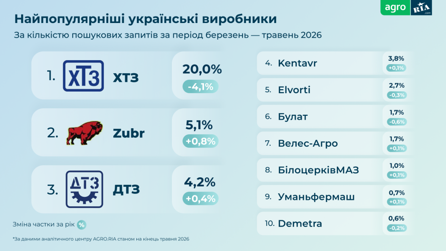 Трактори, комбайни та мінітрактори: що найчастіше шукали фермери Дніпропетровщини навесні