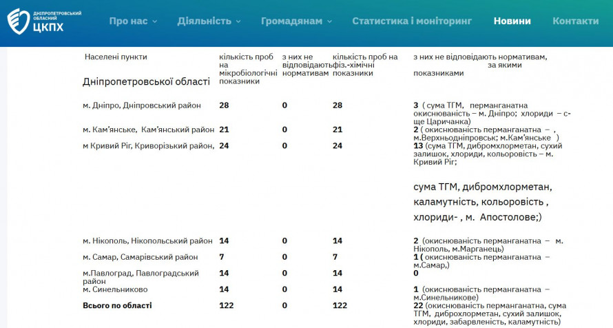 Моніторинг якості питної води на Криворіжжі: 13 проб не відповідають нормативам