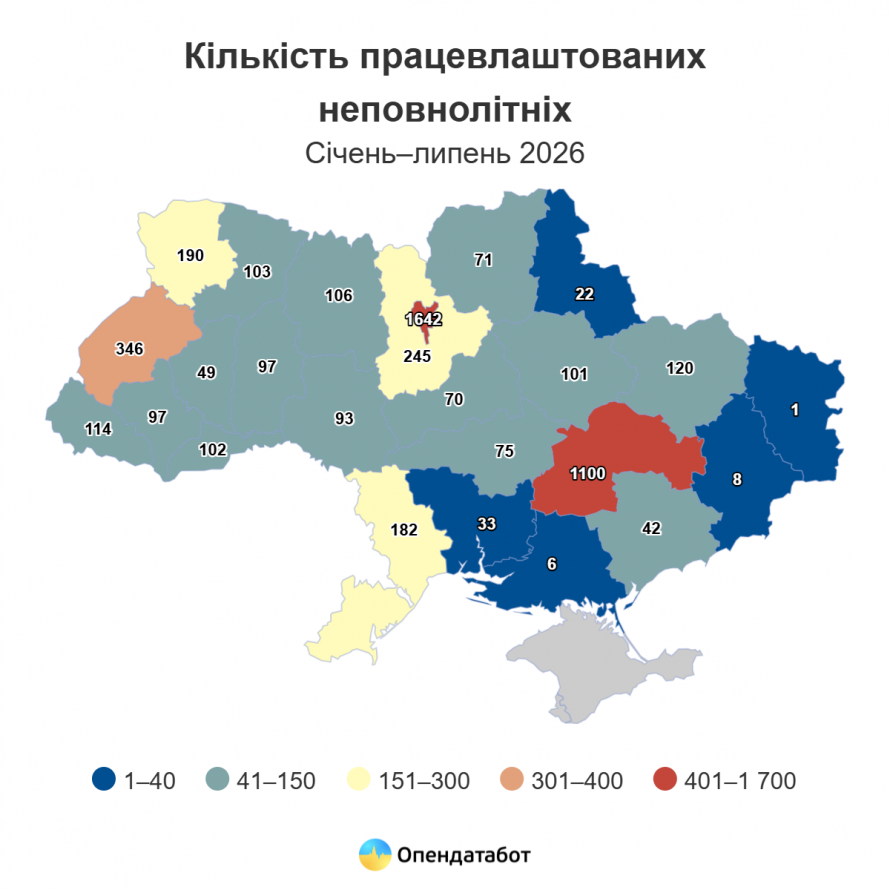 Дніпропетровщина у топі: кожен п’ятий працевлаштований підліток в Україні — з нашої області