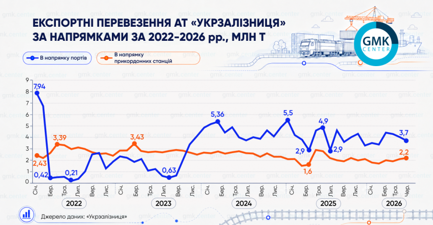 Логістичний колапс: як блокада портів і подорожчання перевезень б’ють по гірничо-металургійного комплексу