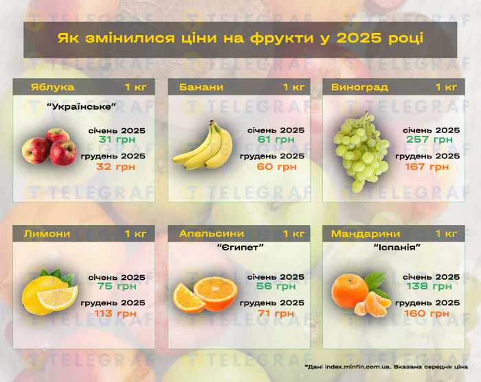 Зміна цін на продукти харчування в Україні: підсумки 2025 року (інфографіка)