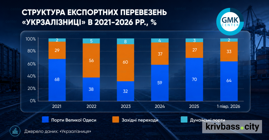 Логістичний колапс: як блокада портів і подорожчання перевезень б’ють по гірничо-металургійного комплексу
