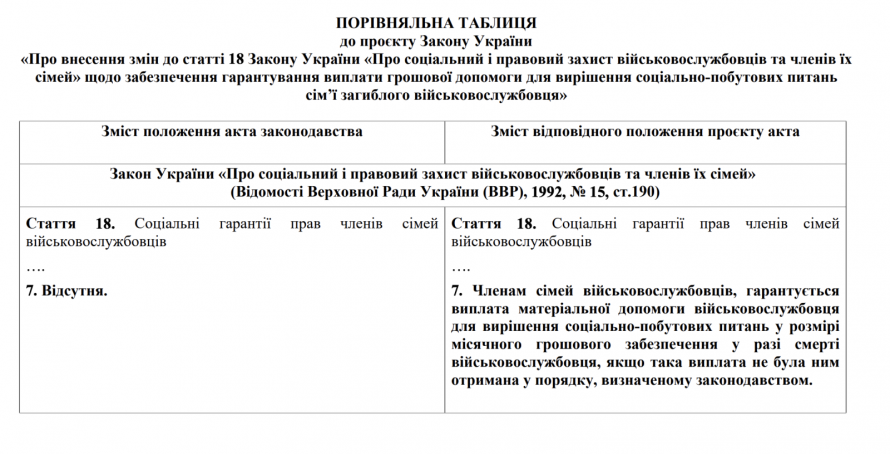 В Україні планують встановити місячне грошове забезпечення родинам загиблих захисників: що відомо