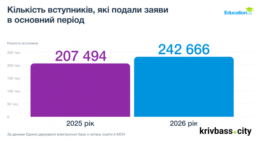 Менеджмент знову в лідерах: які спеціальності найчастіше обирали вступники у 2026 році