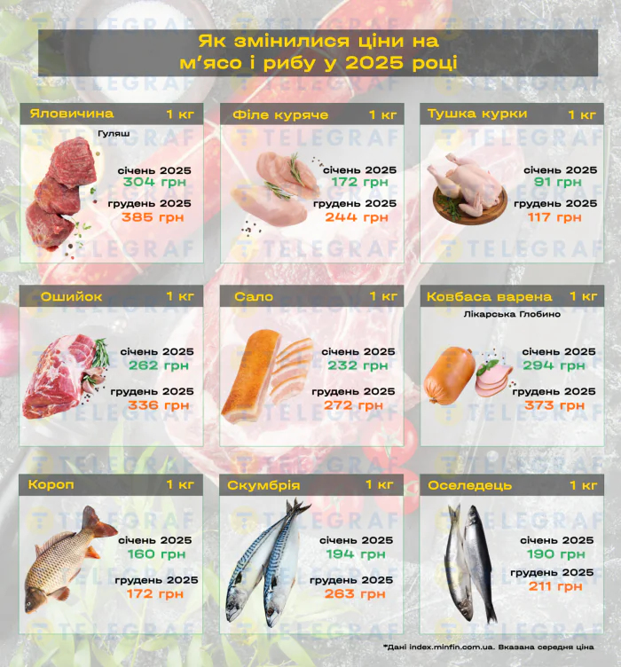 Зміна цін на продукти харчування в Україні: підсумки 2025 року (інфографіка)