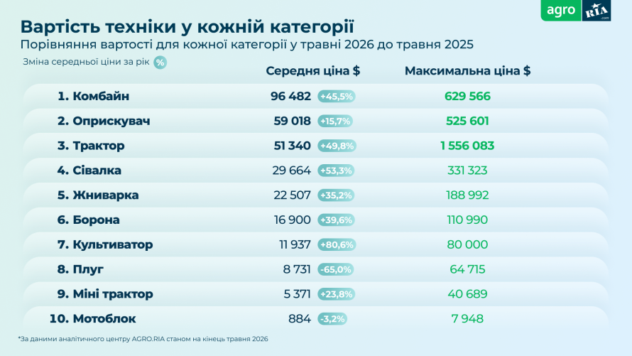 Трактори, комбайни та мінітрактори: що найчастіше шукали фермери Дніпропетровщини навесні