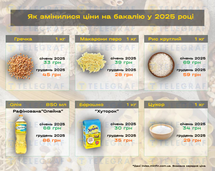 Зміна цін на продукти харчування в Україні: підсумки 2025 року (інфографіка)