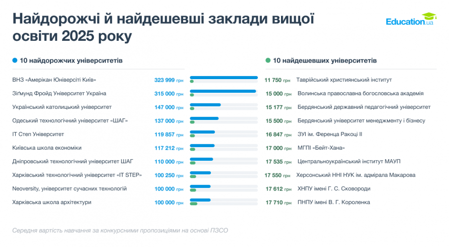 Вступна кампанія-2026: який на Дніпропетровщині найдешевший університет