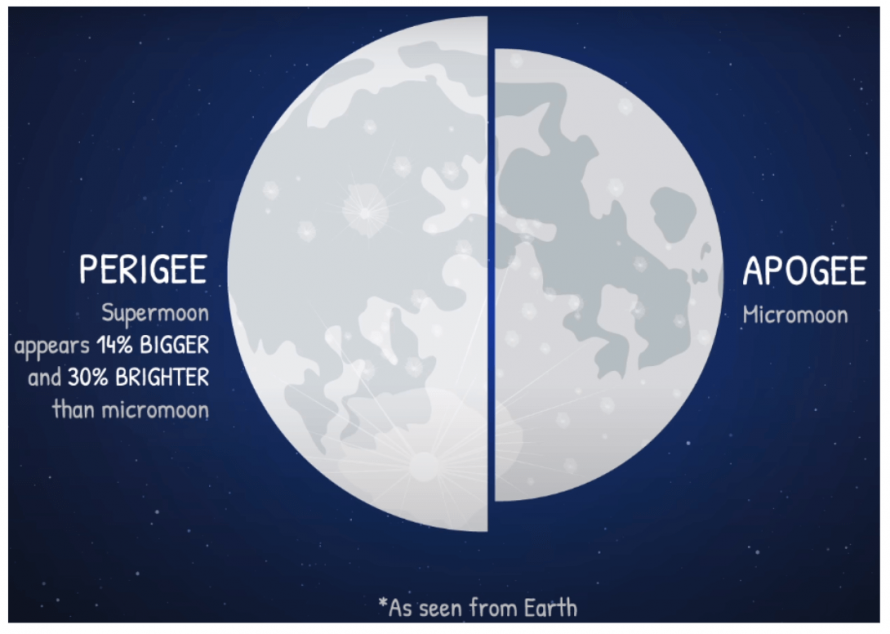 Холодний Місяць над Україною: коли чекати третю і останню суперповню року