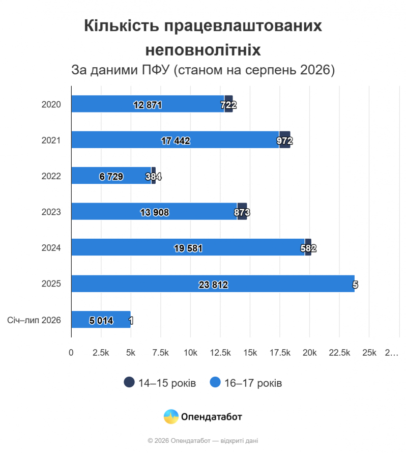 Дніпропетровщина у топі: кожен п’ятий працевлаштований підліток в Україні — з нашої області