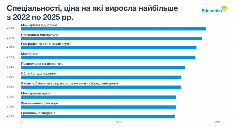 Вступна кампанія-2026: який на Дніпропетровщині найдешевший університет
