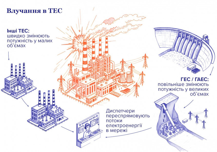 Як народжується світло: просте пояснення складної енергосистеми