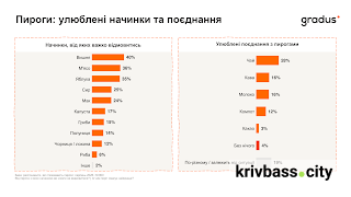 Пиріг Незалежності: які смаки обирають українці і чи готові випікати їх власноруч – дослідження Gradus