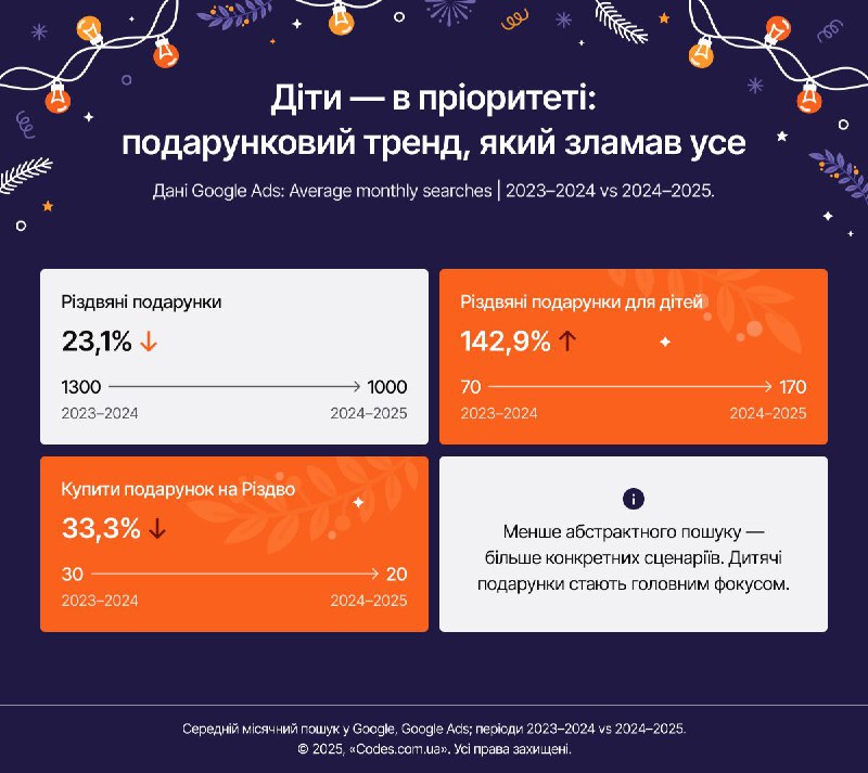 Свята без ілюзій: що українці шукають у Google перед Новим роком і Різдвом у 2025