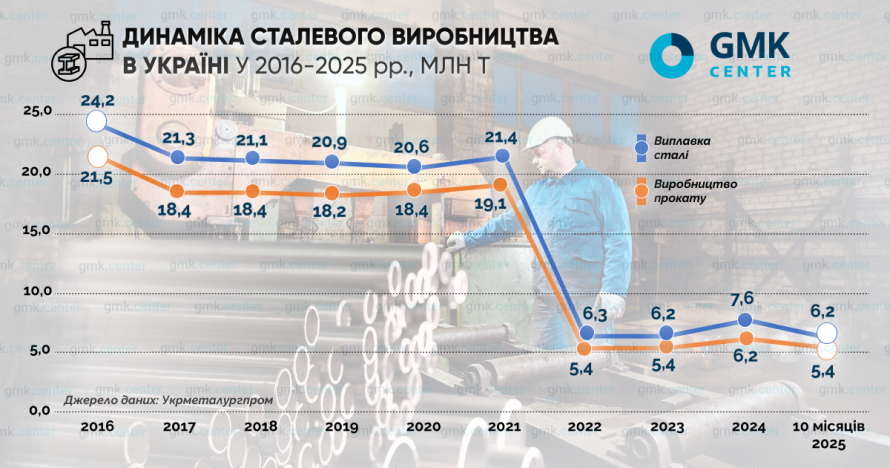 Деіндустріалізація України та ЄС: різні причини — спільний виклик