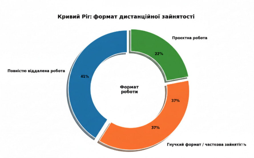 Робота на дому в Кривому Розі: нові можливості для промислового міста разом із Jooble