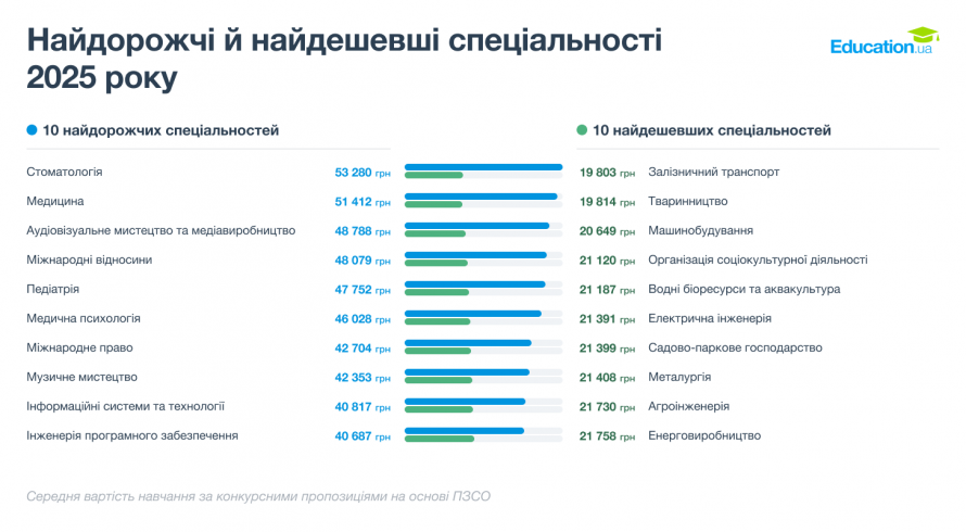 Вступна кампанія-2026: який на Дніпропетровщині найдешевший університет