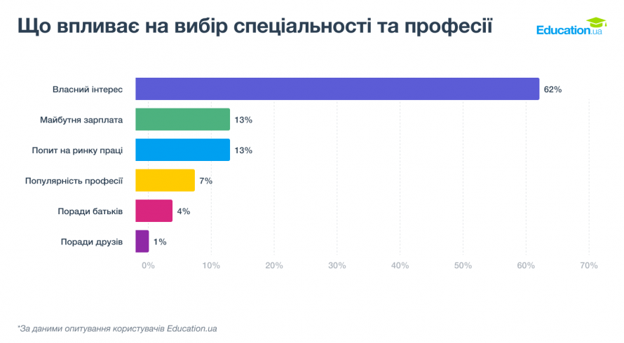 Яке майбутнє обирають абітурієнти 2026: війна, бюджет чи професія мрії?