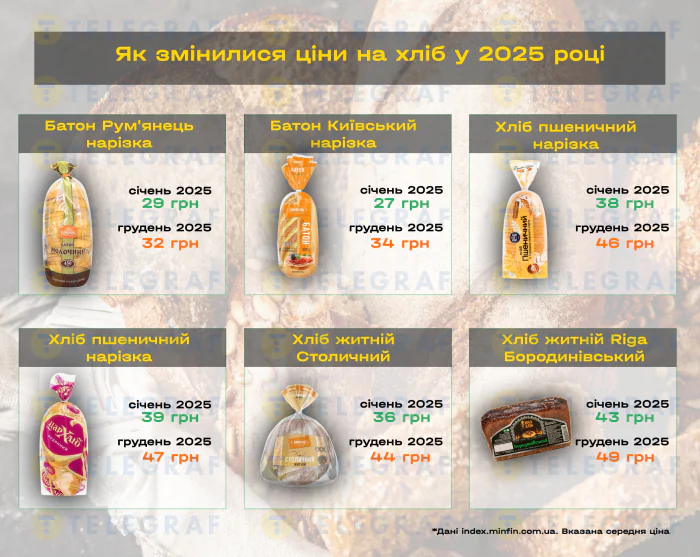 Зміна цін на продукти харчування в Україні: підсумки 2025 року (інфографіка)