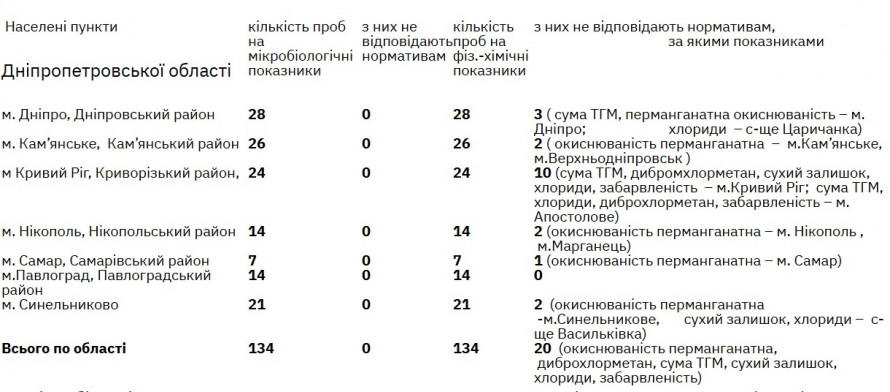 Які проблеми з питною водою на Дніпропетровщині: результати досліджень