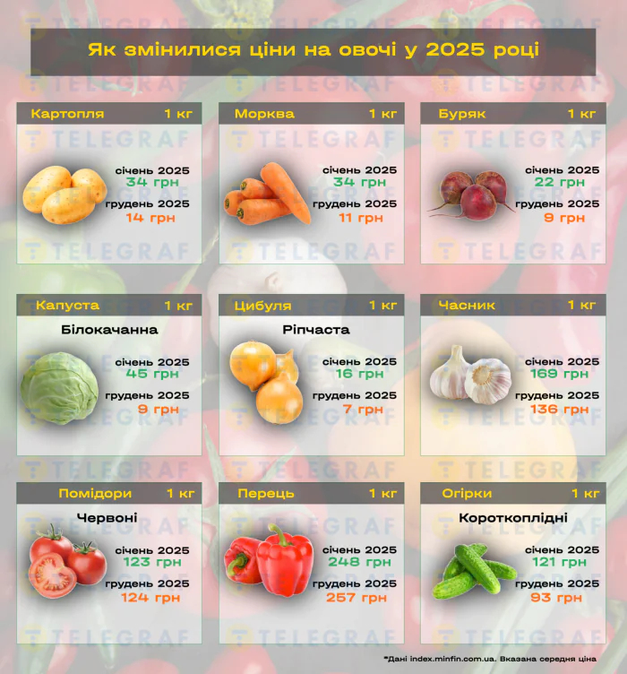 Зміна цін на продукти харчування в Україні: підсумки 2025 року (інфографіка)