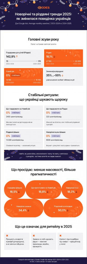 Свята без ілюзій: що українці шукають у Google перед Новим роком і Різдвом у 2025