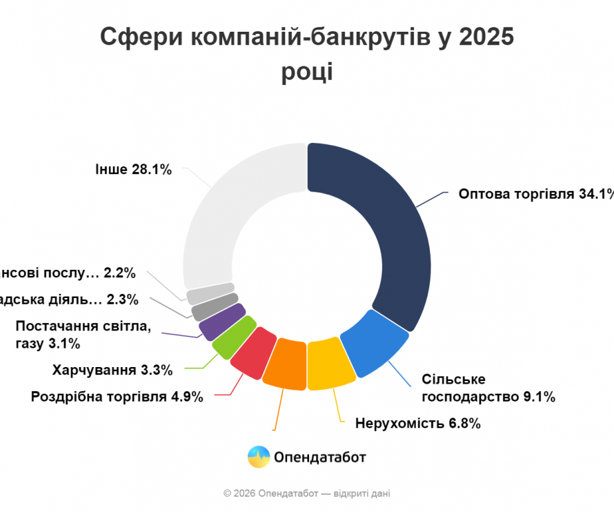 Торік в Україні 780 компаній стали банкрутами: скільки на Дніпропетровщині