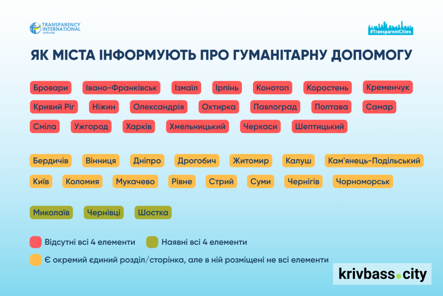 Лише три міста в Україні повністю звітують про гуманітарну допомогу — результати повторної перевірки «Прозорих міст»