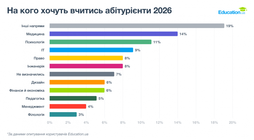 Яке майбутнє обирають абітурієнти 2026: війна, бюджет чи професія мрії?