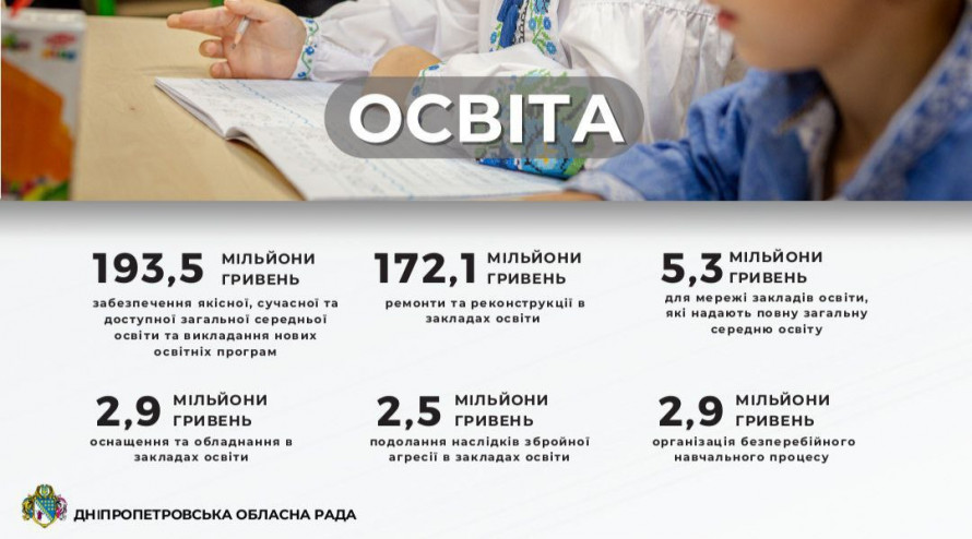 На освіту Дніпропетровщини спрямували ще понад пів мільярда гривень: як планують їх витратити