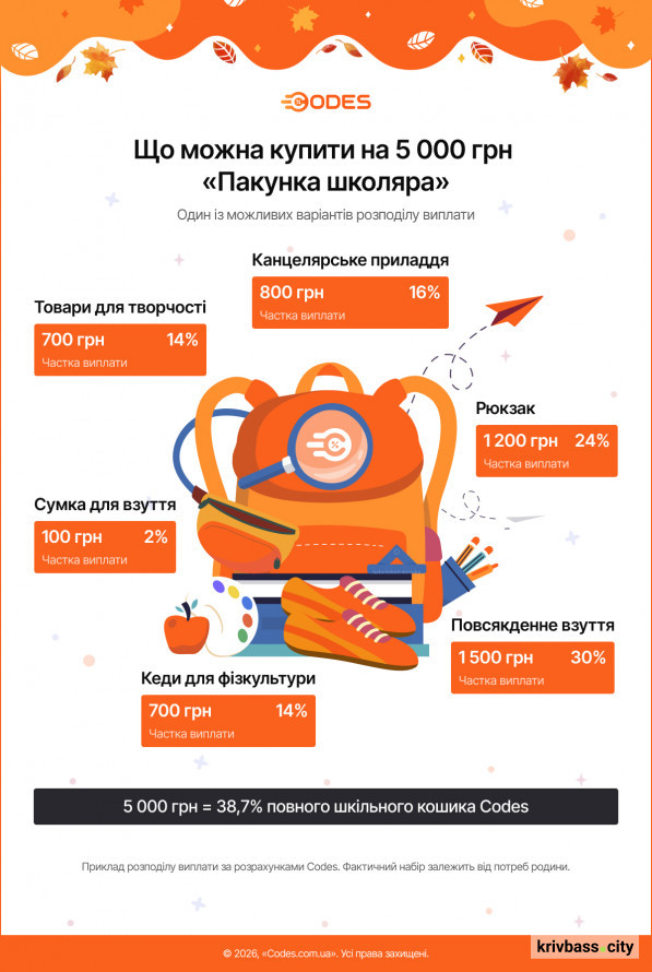 До 61% зарплати на школу: скільки коштує зібрати першокласника у 2026 році