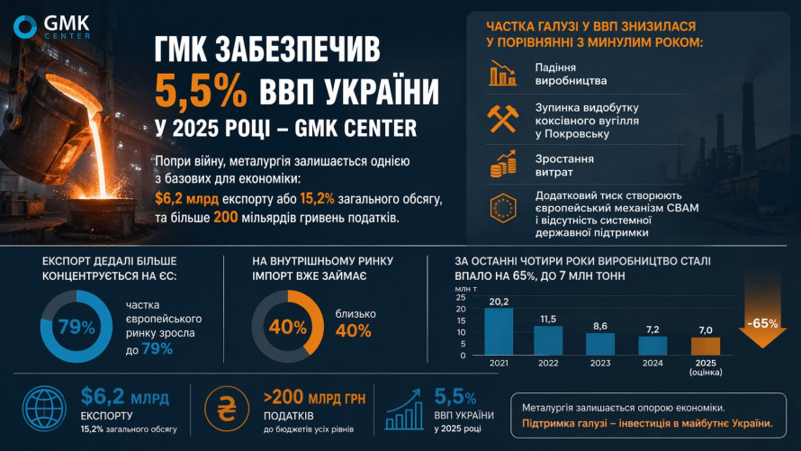 Попри війну економіка тримається: який внесок гірників і металургів України у ВВП країни