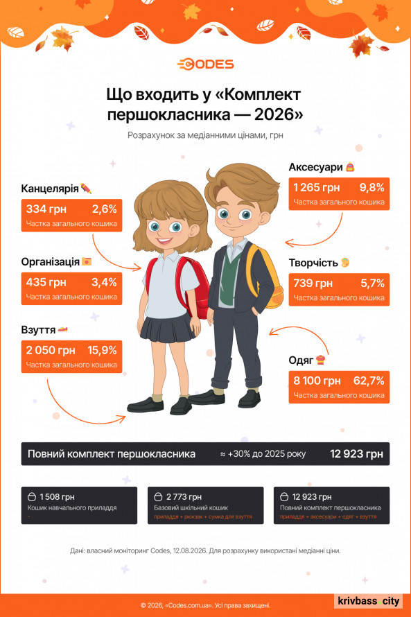 До 61% зарплати на школу: скільки коштує зібрати першокласника у 2026 році