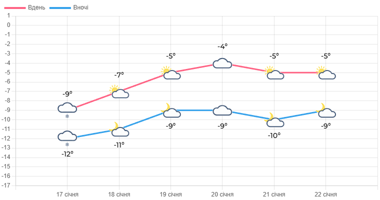 Січень не жартує: країну чекають сильні морози