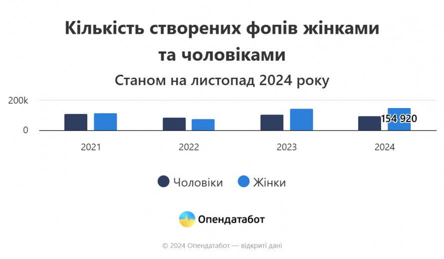 Жінки Дніпропетровщини активно відкривають ФОПи та керують бізнесом: подробиці