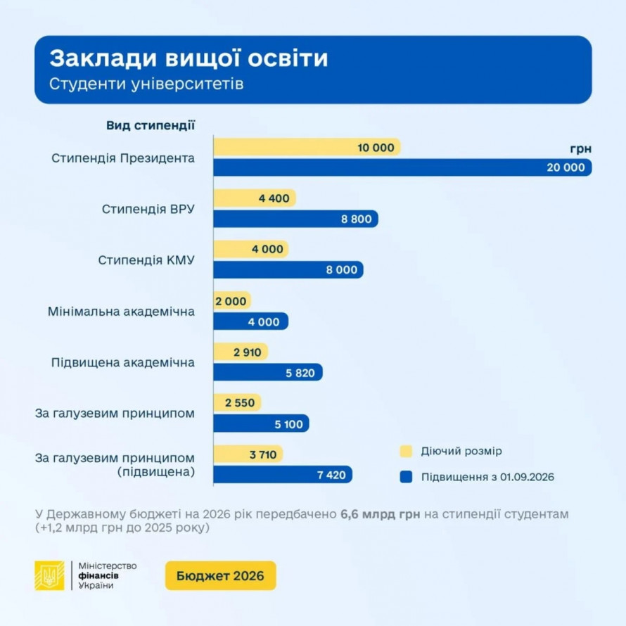 Стипендії в Україні зростуть з 1 вересня 2026: хто зможе отримати найбільші виплати