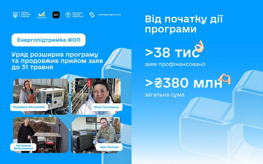 В Україні розширили енергопідтримку ФОП: які ще підприємці зможуть отримати по 15 тис грн