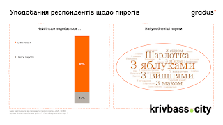 Пиріг Незалежності: які смаки обирають українці і чи готові випікати їх власноруч – дослідження Gradus